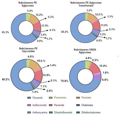 Comparison of Flavonoid Intake Assessment Methods Using USDA and Phenol Explorer Databases: Subcohort Diet, Cancer and Health-Next Generations—MAX Study